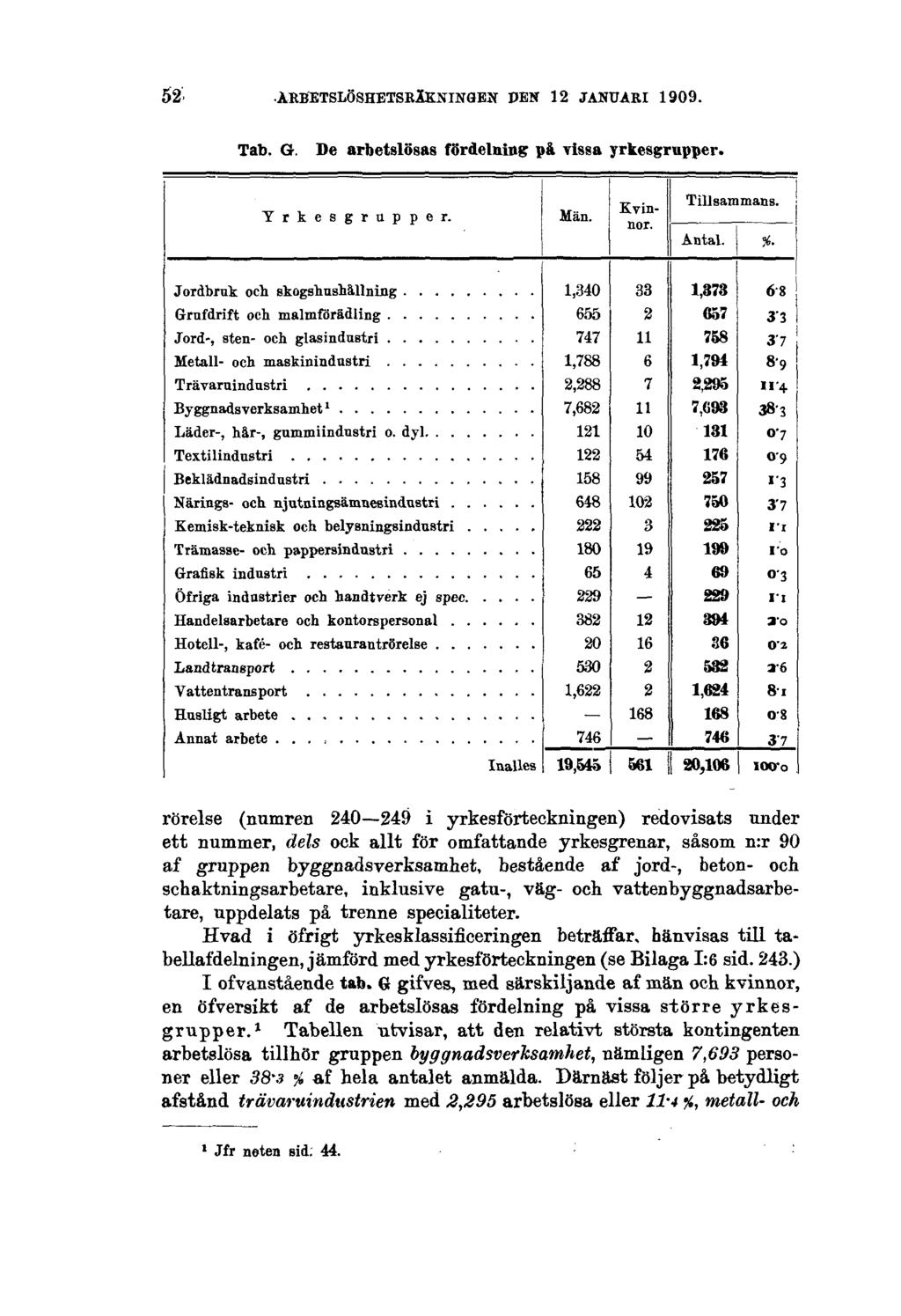 52 ARBETSLÖSHETSRÄKNINGEN DEN 12 JANUARI 1909. Tab. G. De arbetslösas fördelning på vissa yrkesgrupper.