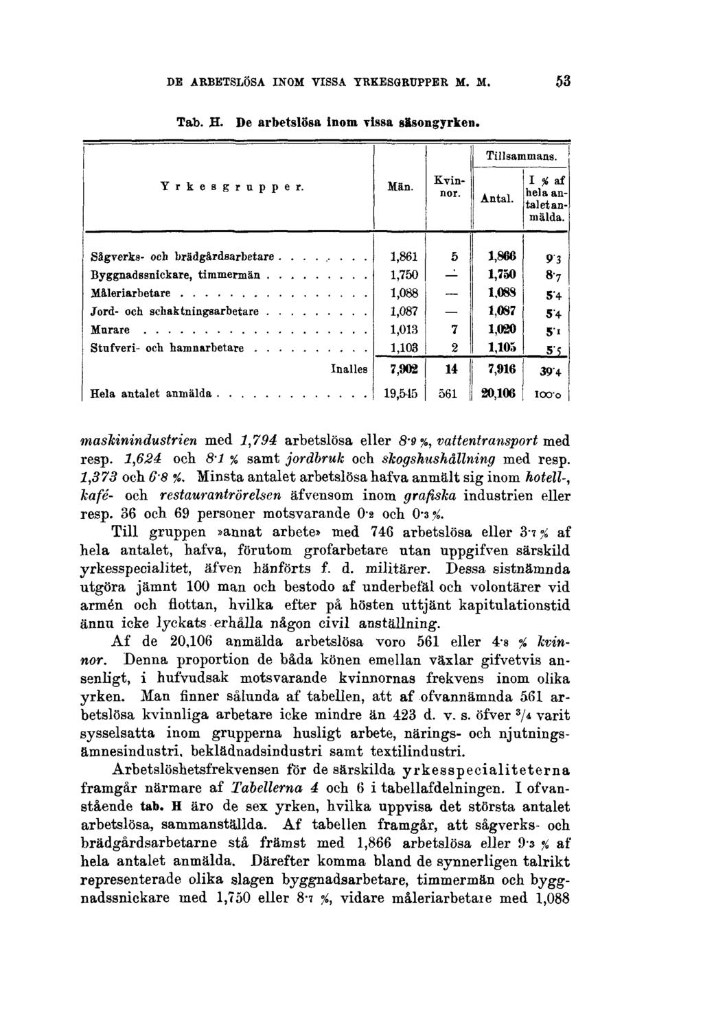 DE ARBETSLÖSA INOM VISSA YRKESGRUPPER M. M. 53 Tab. H. De arbetslösa inom vissa säsongyrken. maskinindustrien med 1,794 arbetslösa eller 8-9 %, vattentransport med resp.