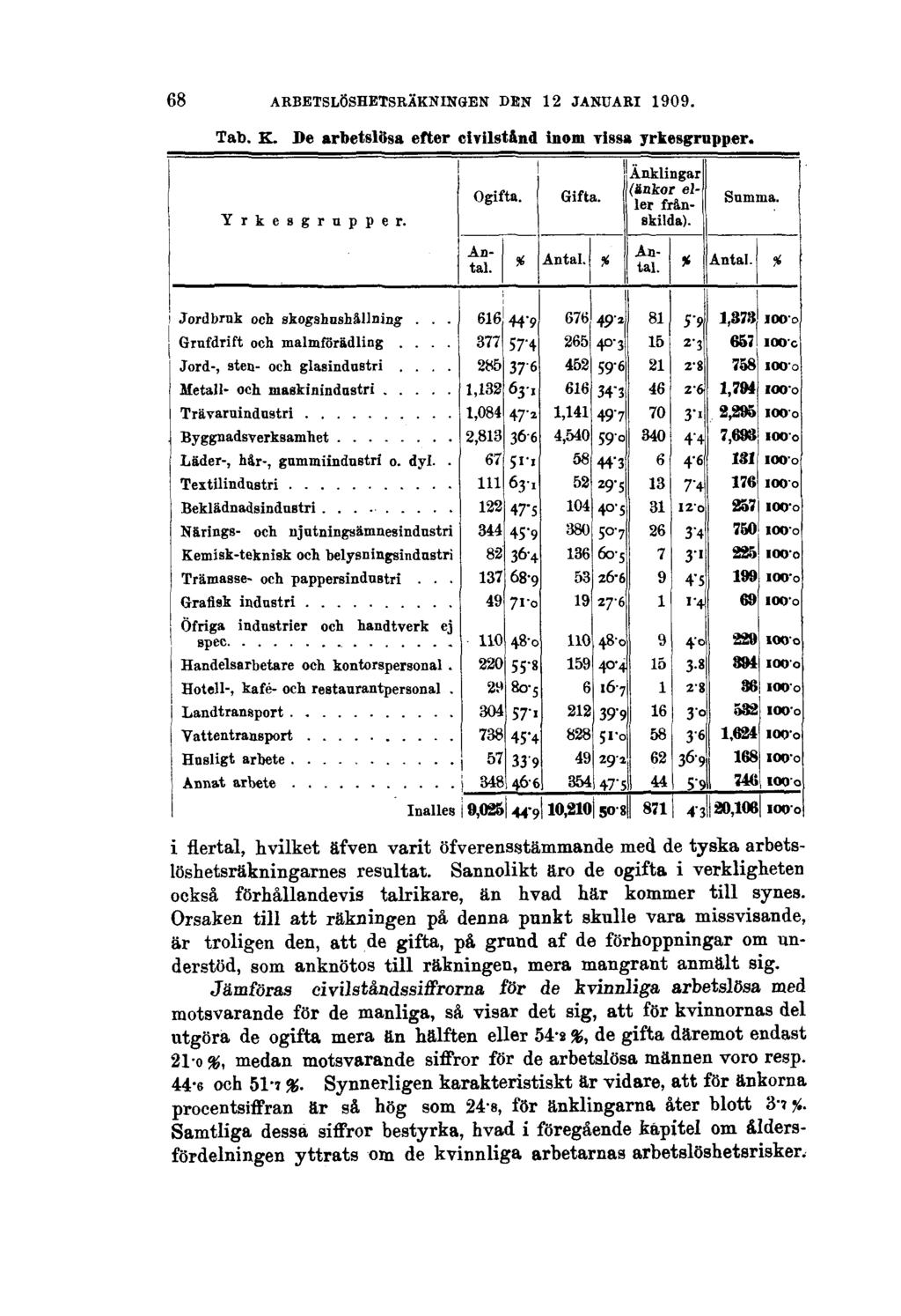 68 ARBETSLÖSHETSRÄKNINGEN DEN 12 JANUARI 1909. Tab. K. De arbetslösa efter civilstånd inom vissa yrkesgrupper.