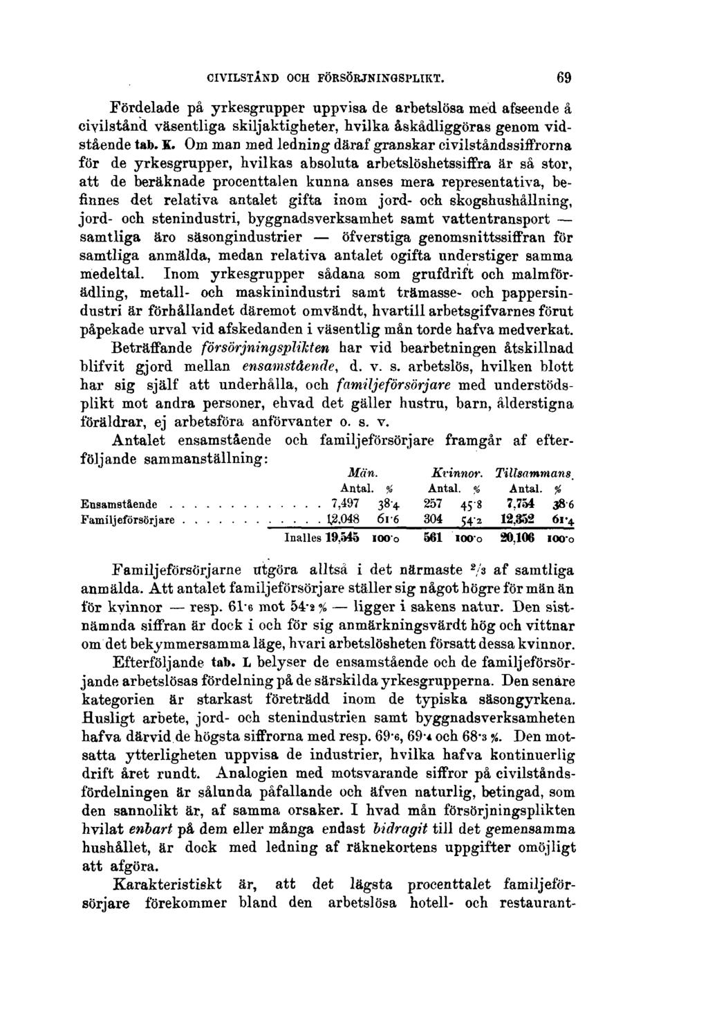 CIVILSTÅND OCH FÖRSÖRJNINGSPLIKT. 69 Fördelade på yrkesgrupper uppvisa de arbetslösa med afseende å civilstånd väsentliga skiljaktigheter, hvilka åskådliggöras genom vidstående tab. K.