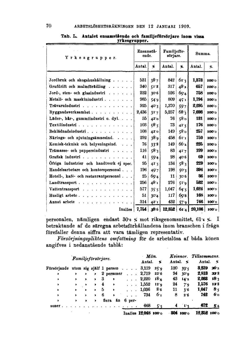 70 ARBETSLÖSHETSRÄKNINGEN DEN 12 JANUARI 1909. Tab. L. Antalet ensamstående och familjeförsörjare inom vissa yrkesgrupper. personalen, nämligen endast 30-6 % mot riksgenomsnittet, 61.4 %.