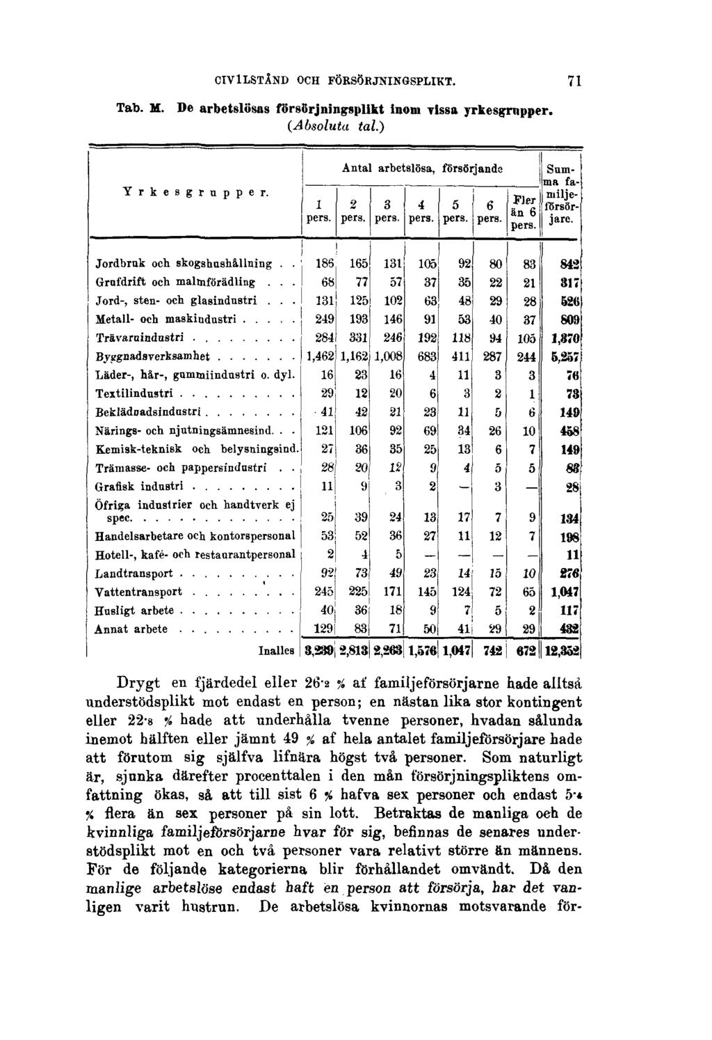 CIVlLSTÅND OCH FÖRSÖRJNINGSPLIKT. 71 Tab. M. De arbetslösas försörjningsplikt inom vissa yrkesgrupper. (Absoluta tal.