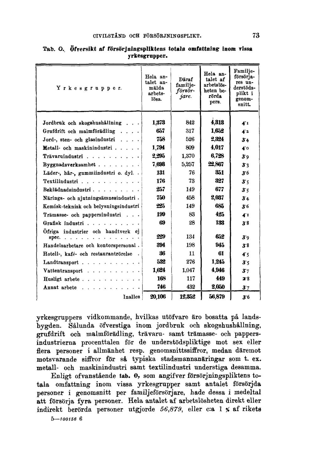 CIVILSTÅND OCH FÖRSÖRJNINGSPLIKT. 73 Tab. O. Öfversikt af försörjningspliktens totala omfattning inom vissa yrkesgrupper. yrkesgruppers vidkommande, hvilkas utöfvare äro bosatta på landsbygden.