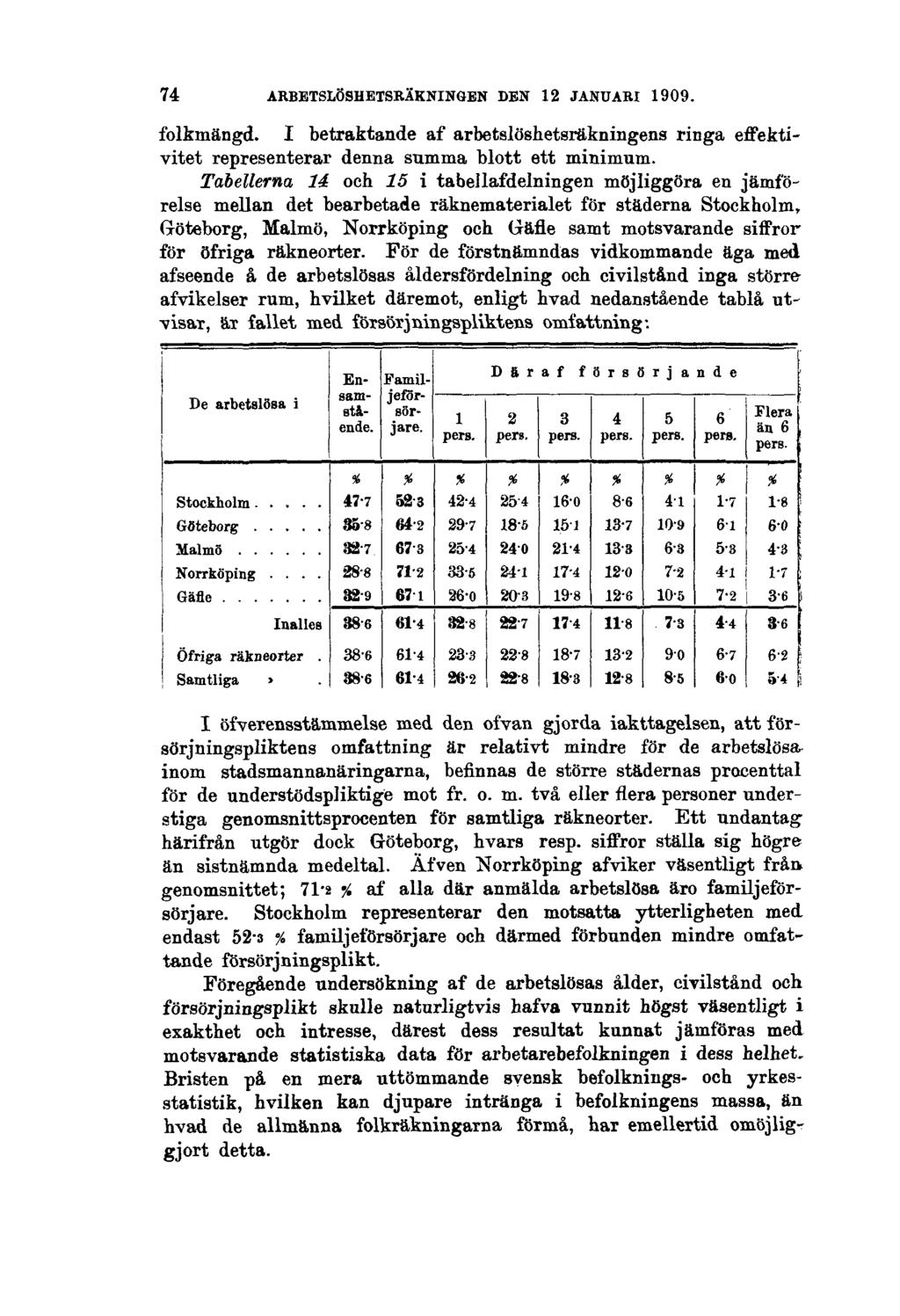 74 ARBETSLÖSHETSRÄKNINGEN DEN 12 JANUARI 1909. folkmängd. I betraktande af arbetslöshetsräkningens ringa effektivitet representerar denna summa blott ett minimum.