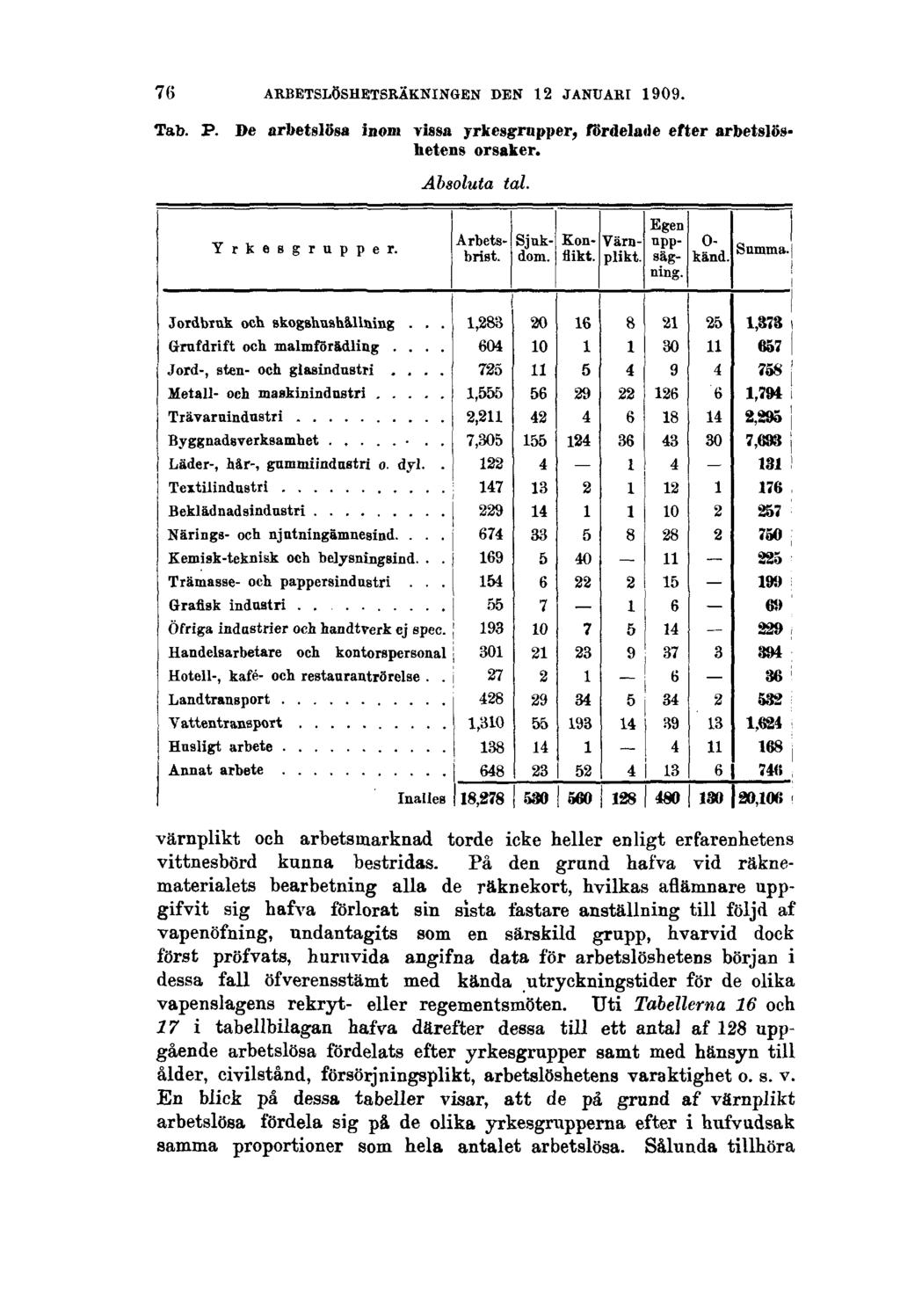 76 ARBETSLÖSHETSRÄKNINGEN DEN 12 JANUARI 1909. Tab. F. De arbetslösa inom vissa yrkesgrupper, fördelade efter arbetslöshetens orsaker. Absoluta tal.