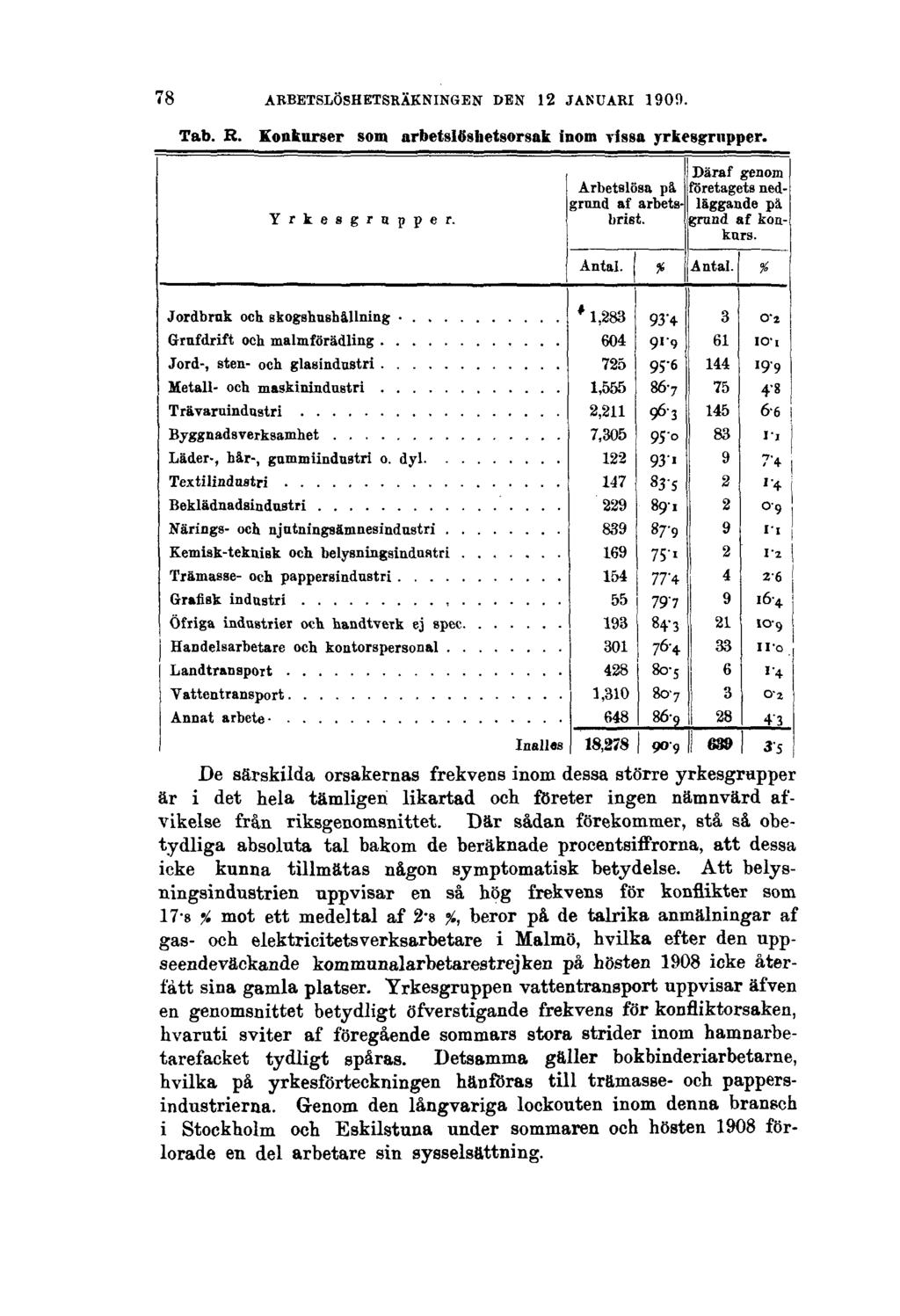 78 ARBETSLÖSHETSRÄKNINGEN DEN 12 JANUARI 1909. Tab. R. Konkurser som arbetslöshetsorsak inom vissa yrkesgrupper.