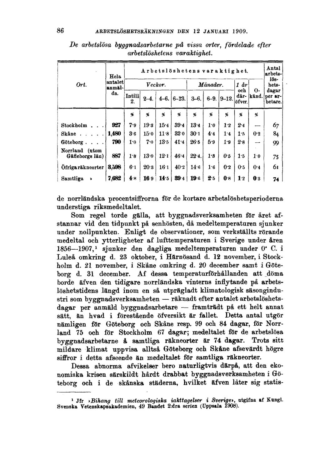 86 ARBETSLÖSHETSRÄKNINGEN DEN 12 JANUARI 1909. De arbetslösa byggnadsarbetarne på vissa orter, fördelade efter arbetslöshetens varaktighet.