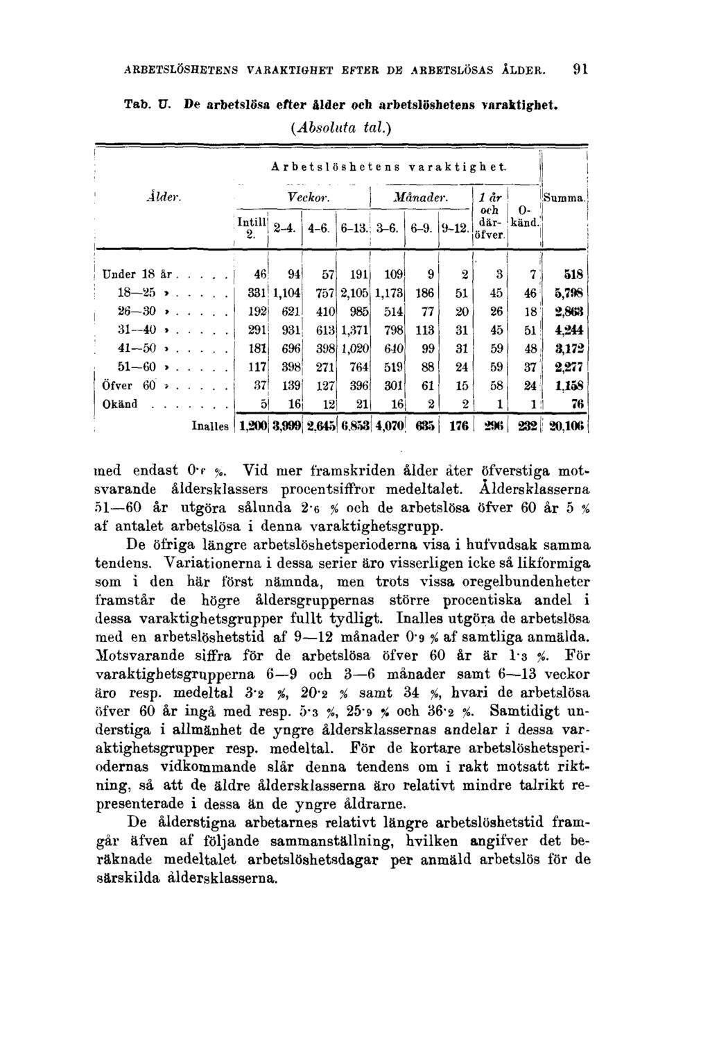 ARBETSLÖSHETENS VARAKTIGHET EFTER DE ARBETSLÖSAS ÅLDER. 91 Tab. U. De arbetslösa efter ålder och arbetslöshetens varaktighet. (Absoluta tal.) med endast 0,6 %.