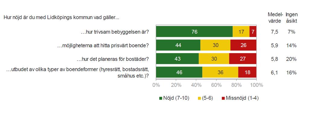 Sidan 51 av 63 Diagram 77 Källa: Kolada, (N76) Nettokostnad miljö, hälsa,