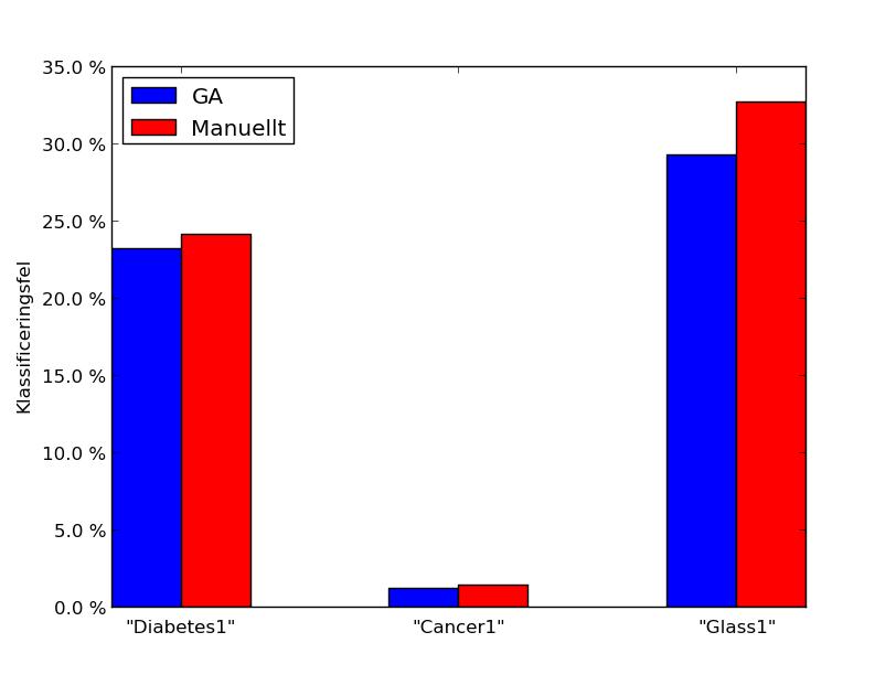 4.4. Resultat I detta avsnitt redovisas dels de resultat som erhölls då den genetiska algoritmen användes för att bestämma hyperparametrar till neurala nätverk och dels de resultat som är hämtade