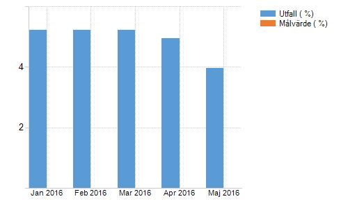 kommentar Hälsotalet i april avser mars 2016 månads sjukfrånvaro. Inget att kommentera.