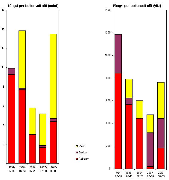 NÄTPROVFISKE I JÖNKÖPINGS LÄN 21 Tidigare provfisken och övergripande bedömning Figur 94. Fångst per nät (antal samt vikt i gram) för bottensatta nät vid provfiskena 1994, 1998, 24, 27 och 21.