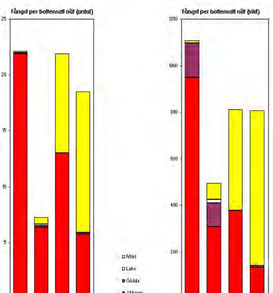 NÄTPROVFISKE I JÖNKÖPINGS LÄN 21 Tidigare provfisken och övergripande bedömning Figur 112. Fångst per nät (antal samt vikt i gram) för bottensatta nät vid provfiskena 199-21. Tabell 48.