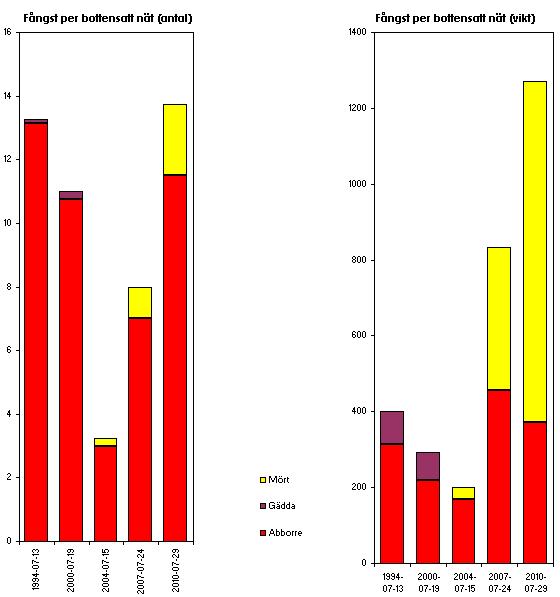 NÄTPROVFISKE I JÖNKÖPINGS LÄN 21 Tidigare provfisken och övergripande bedömning Figur 139. Fångsten per nät (antal samt vikt i gram) för bottensatta n ät under genomförda provfisken med start 1994.