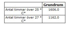 Utan solskydd: Persienn: Plissegardin: Rullgardin: Fönstermarkis: Markisolett: Fasadpersienn: Zipscreen: * Operativ temperatur, dvs upplevd temperatur (inkl.