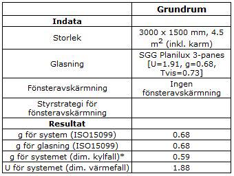 Rumsbeskrivning För att kunna jämföra hur solvärmeinläckningen i ett rum kommer att påverkas med olika typer av solskydd så har vi tagit fram ett referens rum som motsvarar ett vanligt kontor.