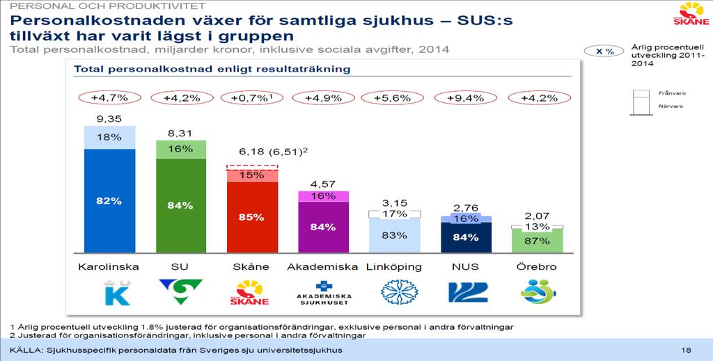 15 (23) 3.5 Benchmarking mellan universitetssjukhusen 2011-2014 I nationella jämförelser är vården på SUS sjukhus mycket kostnadseffektiv.
