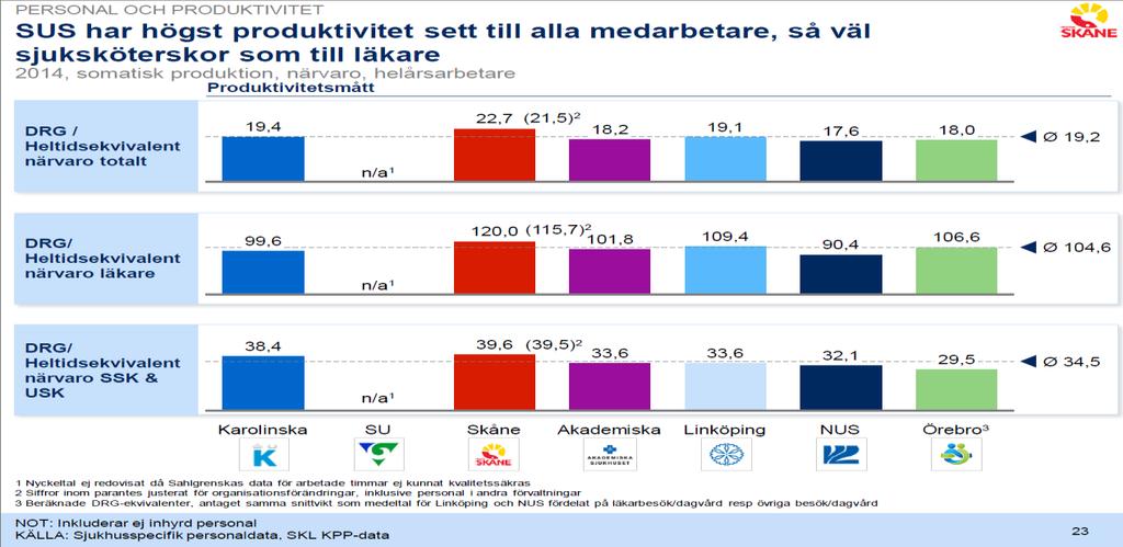 figur 6. Figur 7: Totala personalkostnader 2014 samt förändring personalkostnader 2011-2014 vid landets universitetssjukhus (McKinsey).