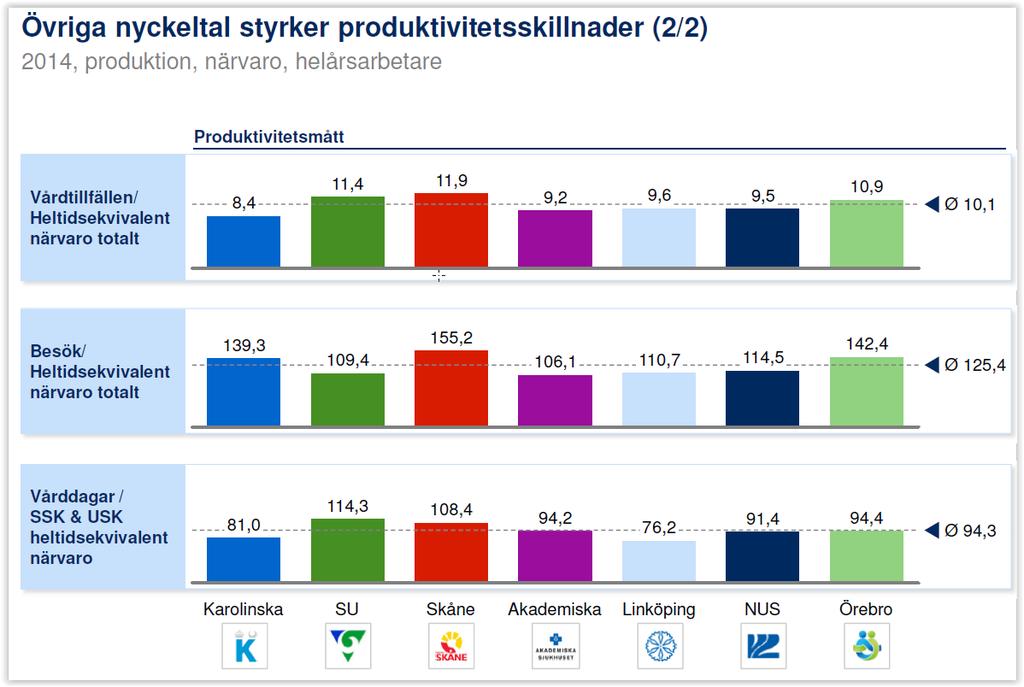 16 (23) Figur 8: Arbetsproduktivitet vid landets universitetssjukhus 2014 (McKinsey) I sammanfattning kan följande slutsatser dras av McKinsey-rapporten: SUS anslag/intäkter ökade med 2,0 % per år,