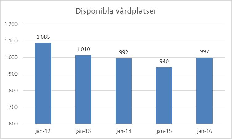 9 (23) Figur 2. Antalet disponibla vårdplatser 2012-2016 Sedan 2011 ökar antalet vårdbegäran till SUS konstant.