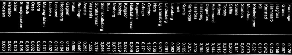 Grums Hagfors Hammarö Karlstad Kil Kristinehamn Munkfors Storfors Sunne Säffle Torsby Årjäng 0,125 0,123 0,942 0,113 0,321 0,070 0,050 0,181 0,200 0,210 219 354 1 675 918 201 520 570 677 124 390 88