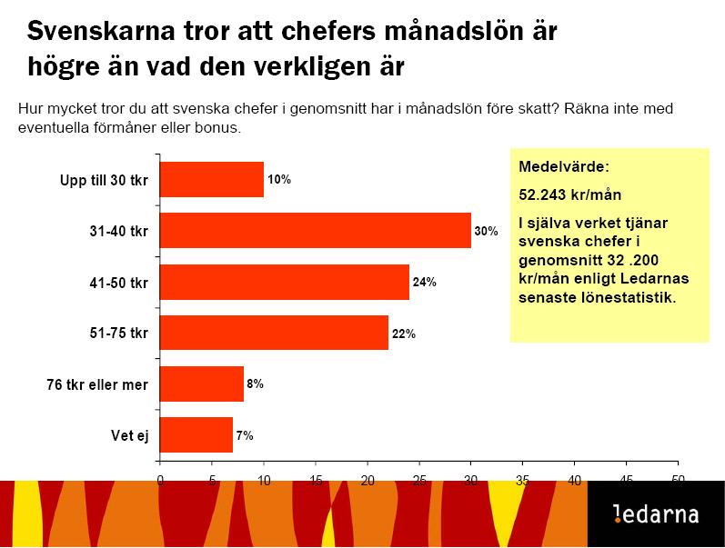 Figur 1 När vi frågar allmänheten om chefers löner finns en stor spridning. 1 av 3 tror att chefer tjänar mer än 51 000 kr. 1 av 4 tror att cheferna tjänar mellan 41 000 och 50 000 kr.