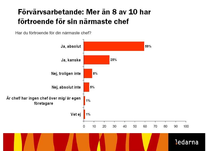 1 av 5 att de tror att det är vanligt att chefer ljuger. Men, samtidigt anser 86 procent att de flesta chefer gör ett bra och viktigt jobb.