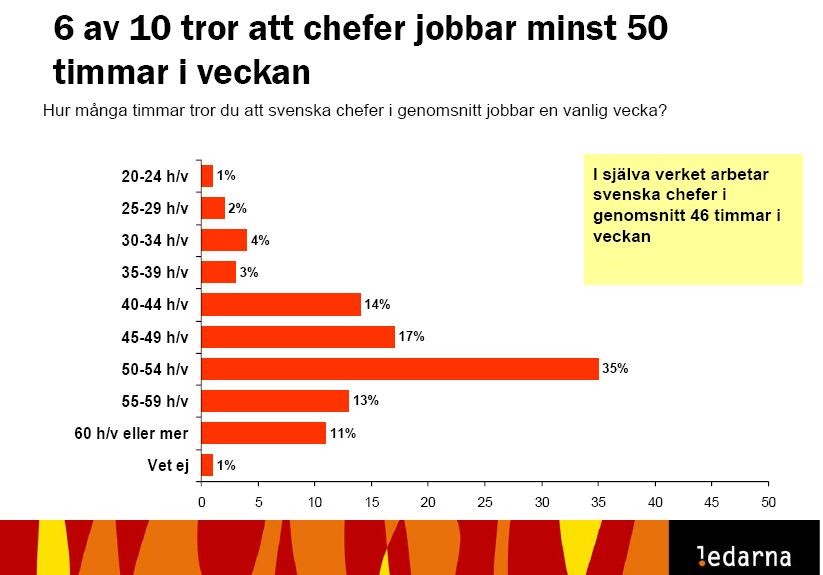 Myten om chefen som arbetsnarkoman Halvsant! De flesta tror att chefer jobbar mer än 40 timmar, vilket faktiskt är sant. Dock är den genomsnittliga arbetsveckan för chefer 46 timmar.