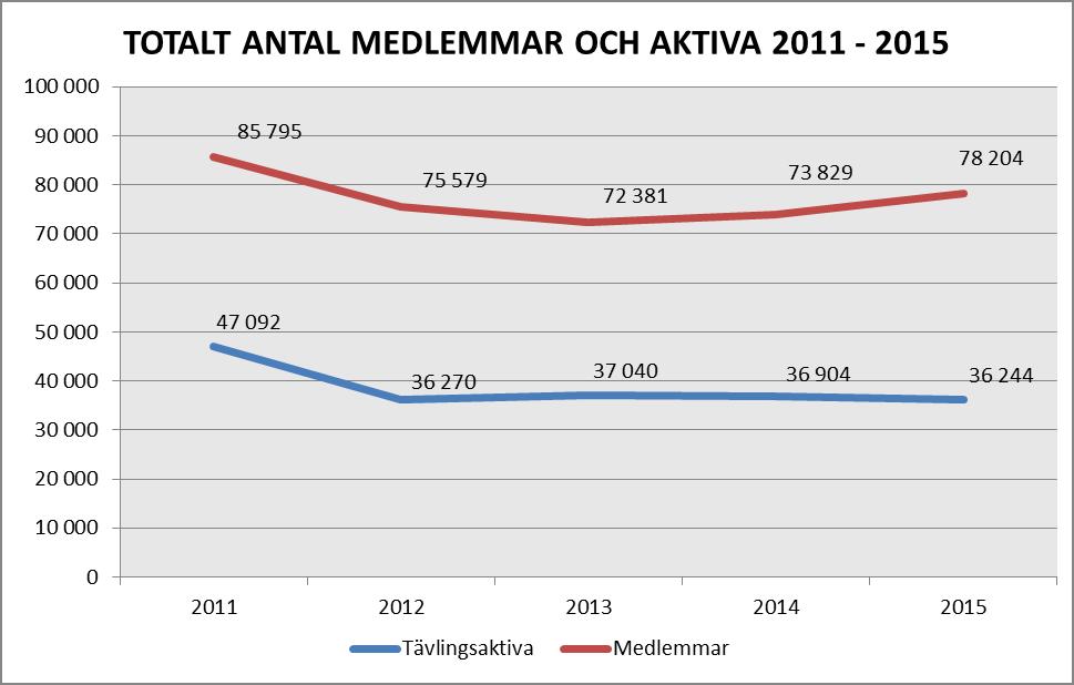 FÖRENINGAR, TÄVLINGAR OCH ANMÄLDA 2015 2015 Antal Föreningar Sanktionerade tävlingar Närtävlingar Summa Antal Tävl Anm Ungd Anm vuxna Antal Tävl Antal tävl Alla anmälda Distrikt Anm 1 Blekinge 9 21 2