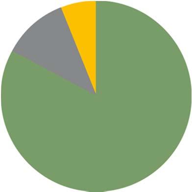 Nettoomsättning EBITDA 1 8,57 1,56 Försäljningsvolymer 2011 Nettoomsättning EBITDA 1 19,93 3,35 Wellråvara