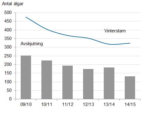 LÖVÅNGER JVK Tabell 5. Beräknad storlek och sammansä ning av älgstammen Före 2013 var registrerad jaktmarksareal drygt 56 000 ha.