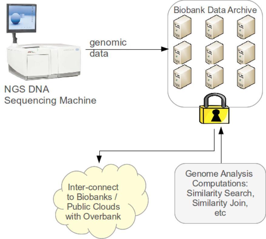 BiobankCloud EU FP7 infrastructure for sensitive Big Data BBMRI.