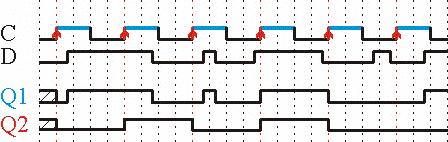 D-latch C D Q + 0 x Q 1 0 0 0 1 1 D-latchen kan även ha Direktverkande ingångar 7 D-vippan, flankstyrd C D Q + 0 0 1 1 0 x Q 1 x Q C D Q + 0 0 1 1 Den uppåtriktade pilen innebär att klocksignalen C