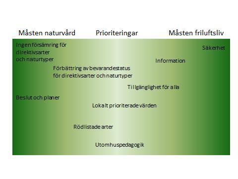 Figur 1. Förvaltaren har flera måsten att ta hänsyn till som begränsar utrymmet för att själv prioritera åtgärder.