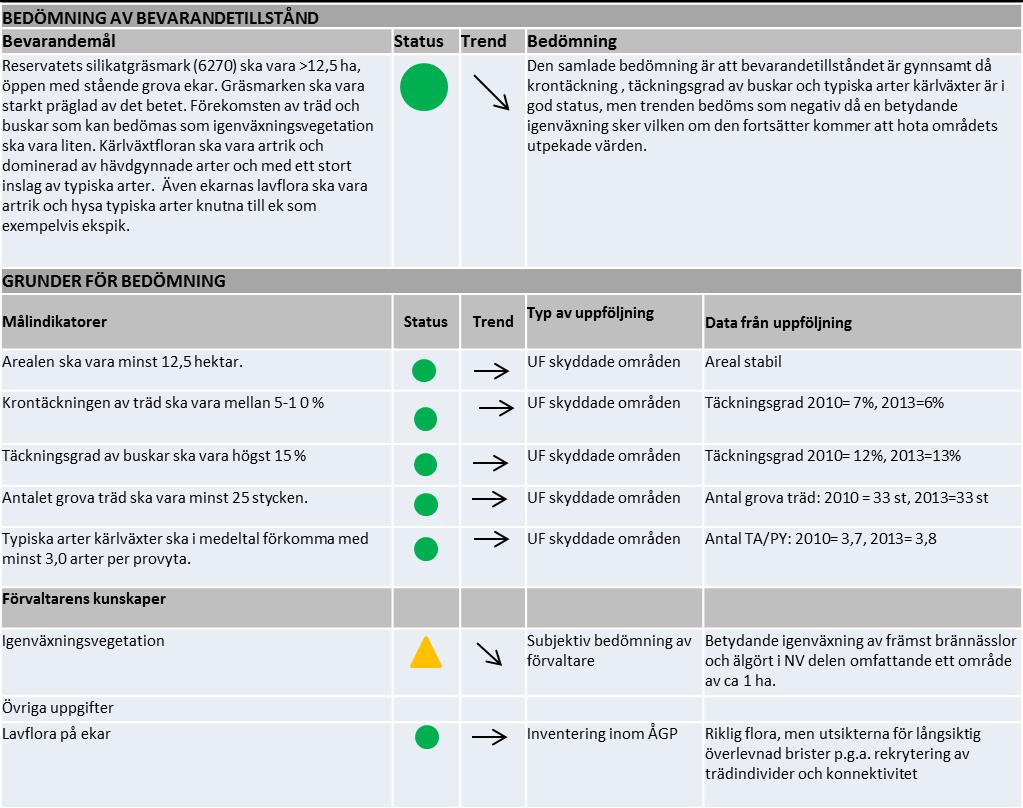 Brister hos typiska arter (avsaknad, för låg förekomst, negativ trend i förekomst, osv) Dålig eller ingen reproduktion av skyddsvärda arter Förekomst av vandringshinder eller liknande.