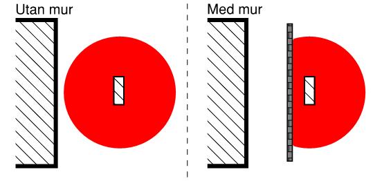 Detta bedöms dock inte uppväga för övriga fördelar i en skärm placerad enligt Fall 1. Figur 1.