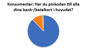 Dessutom har kortanvändningen blivit en så pass självklar del av vardagen att inte mindre än 88 procent av kortanvändarna har pinkoderna till alla sina kort i huvudet.