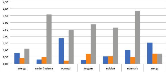 Sverige är ett avancerat kortland En slutsats som man kan dra och som vi vid flera tillfällen lyft upp i rapporten, är att Sverige i mångt och mycket har en situation vad gäller kortbetalningar som