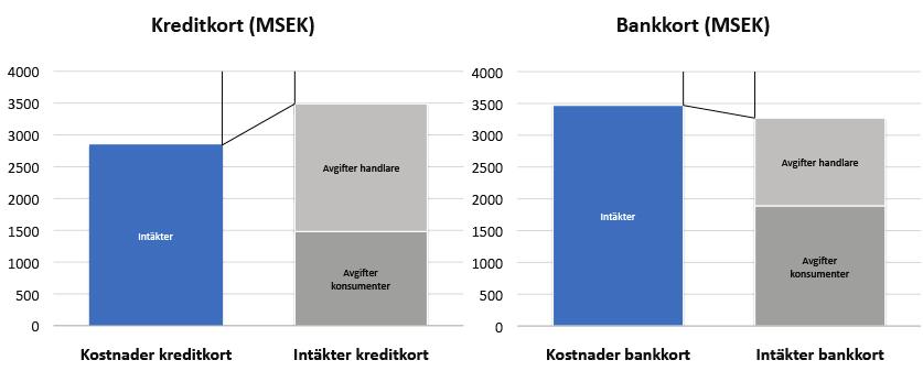 till att använda endast system med Visa eller MasterCard anknutna till sig. Det finns ett antal andra så kallat 3-partssystem som erbjuder kortbetalningar och som konkurrerar med MasterCard och Visa.