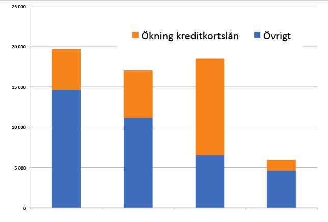 uppvisat en tillväxt har därför kreditkortbetalningarna också inneburit ökad försäljning.