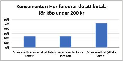 Ett enkelt men illustrativt exempel är en undersökning som Kommunicera har gjort, där man frågar konsumenter om hur man föredrar att betala inköp under 200 kr.