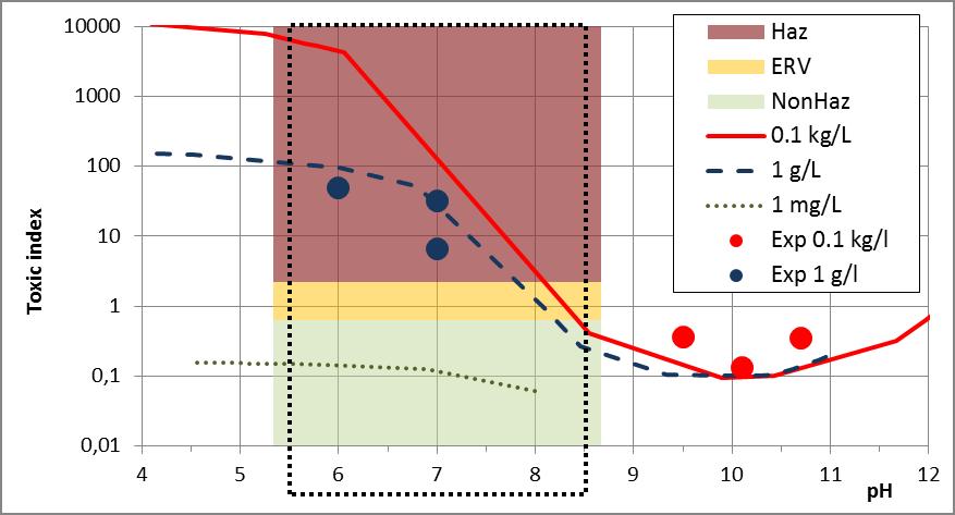 Exempel från projektet CREV HP14 Geokemisk modellering av zinks