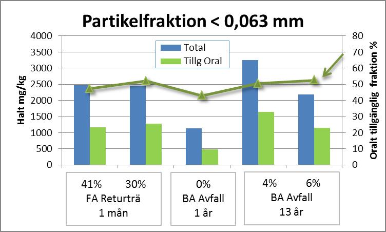 Tidigare tester - Humantox Hög biotillgänglighet i finfraktionen Låg biotillgängliget i åldrad aska?