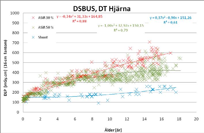 Figur 20. DLP som funktion av patientens ålder för DT hjärnundersökningar utförda på DSBUS.