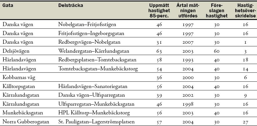 Avvikelser Kvalitetsavvikelser Punktavvikelser DTSS Hastighetsavvikelser 2009-11-19 NVF