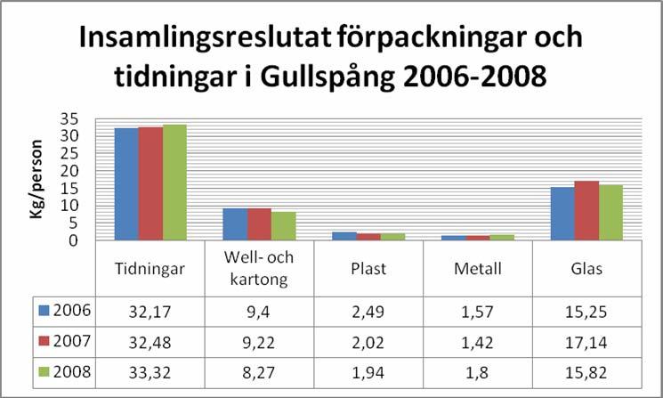 2 Gullspångs kommun Producentansvaret är under ständig utveckling.