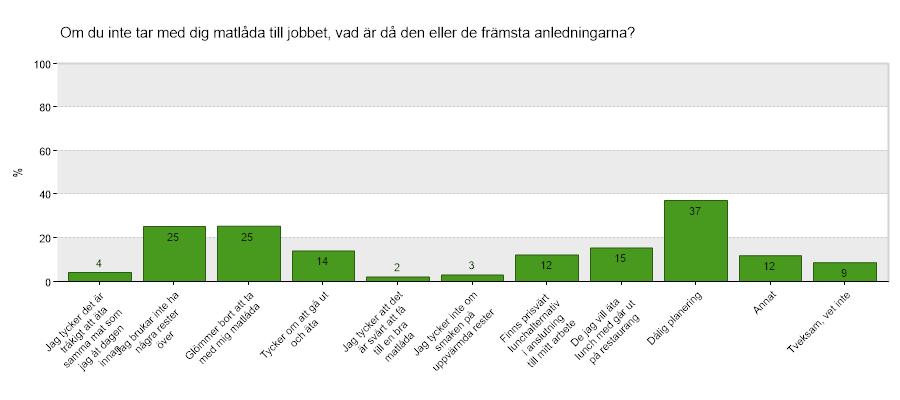 Anledning till att inte ta med sig matlåda, alla Dålig planering är främsta skälet att inte ta med sig matlåda (37%).