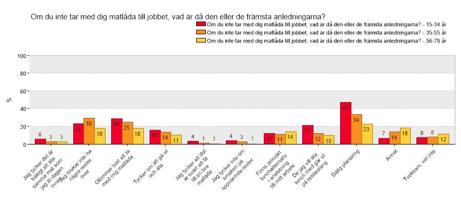 Anledning till att inte ta med sig matlåda, ålder Personer mitt i livet uppger oftare att de inte brukar ha några rester över de yngre uppger dålig