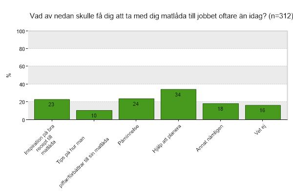 Vad behövs för att ta med matlåda oftare Det finns ett behov av hjälp att planera för matlåda 34% nämner detta