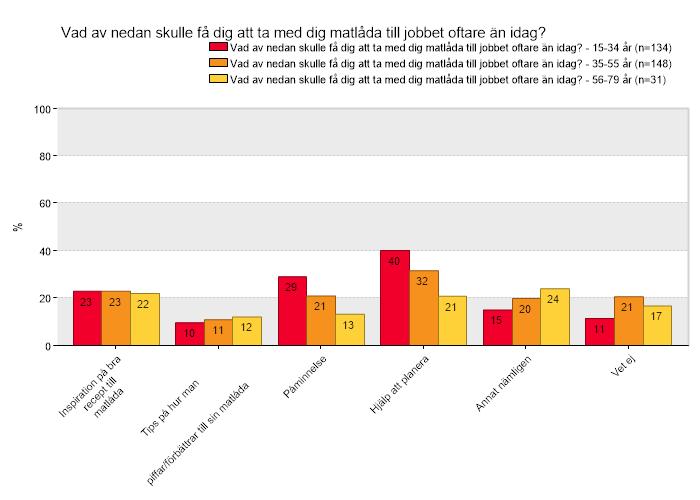 Vad behövs för att ta med matlåda oftare inkomst /ålder Personer yngre